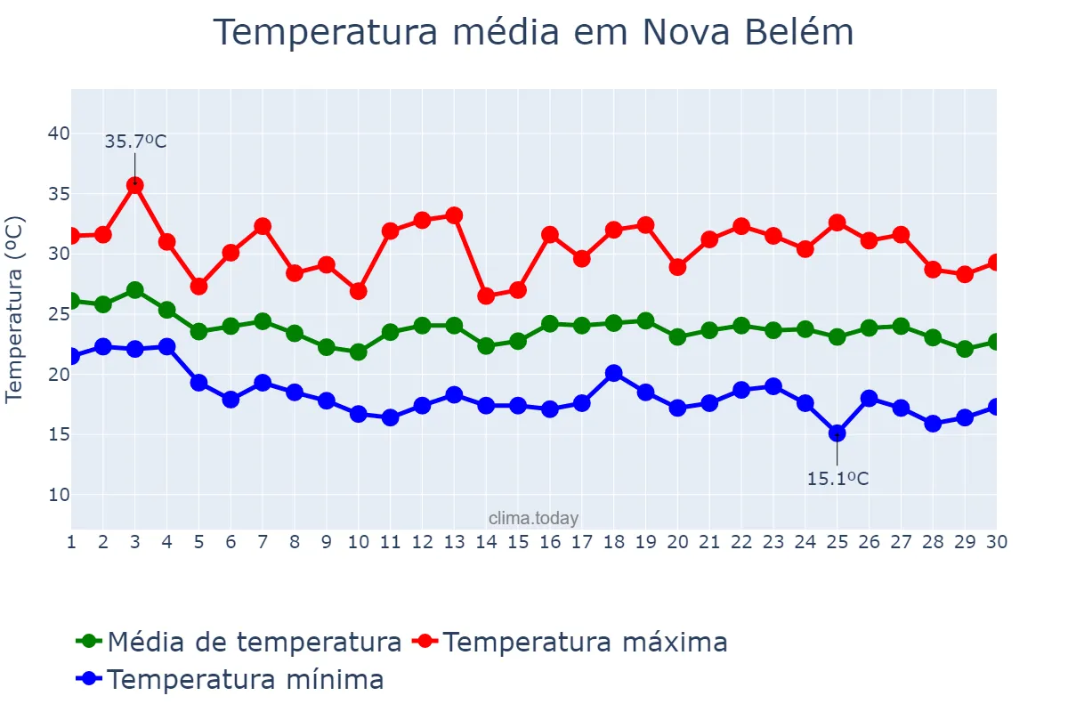 Temperatura em abril em Nova Belém, MG, BR