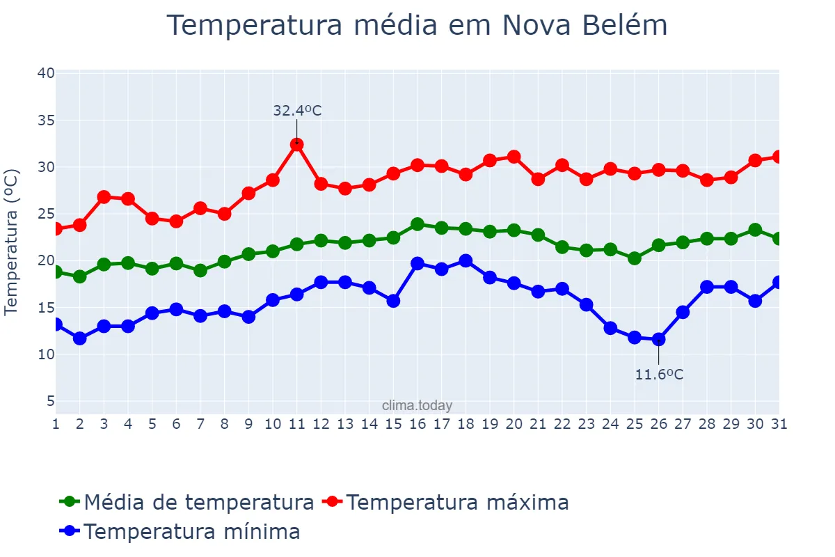 Temperatura em agosto em Nova Belém, MG, BR