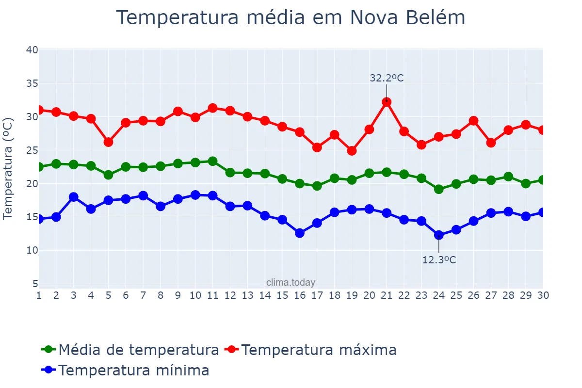 Temperatura em junho em Nova Belém, MG, BR