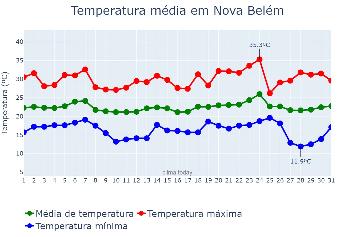 Temperatura em maio em Nova Belém, MG, BR