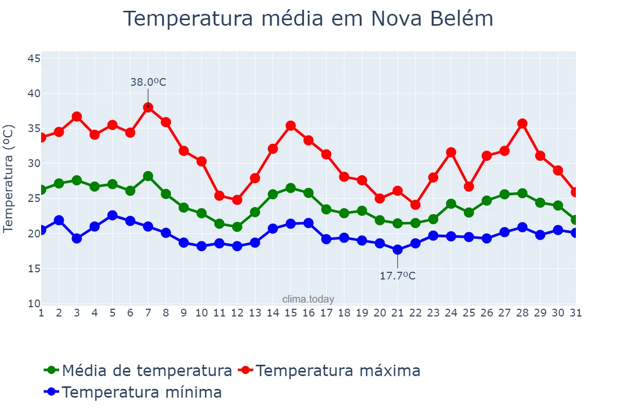 Temperatura em outubro em Nova Belém, MG, BR