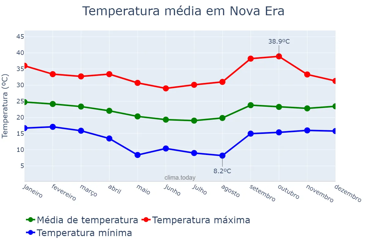 Temperatura anual em Nova Era, MG, BR