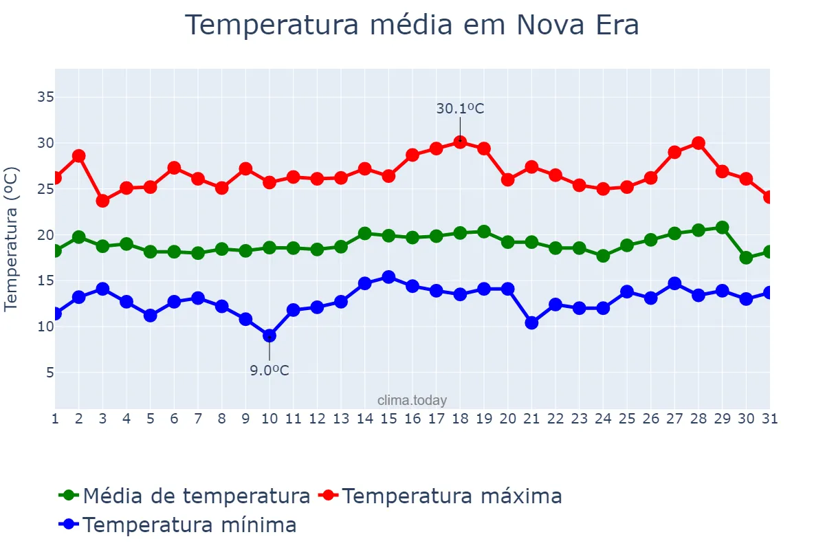 Temperatura em julho em Nova Era, MG, BR