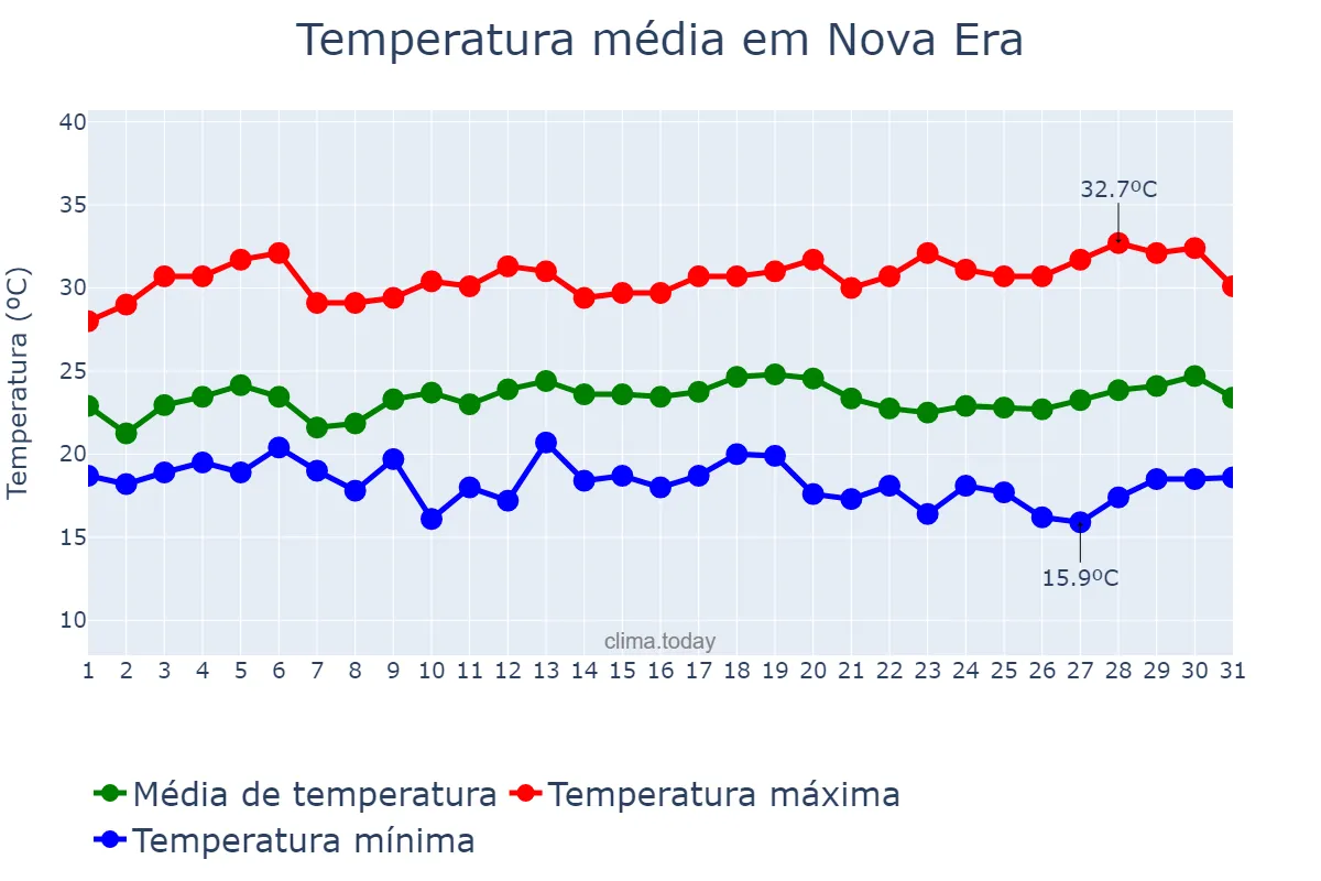 Temperatura em marco em Nova Era, MG, BR