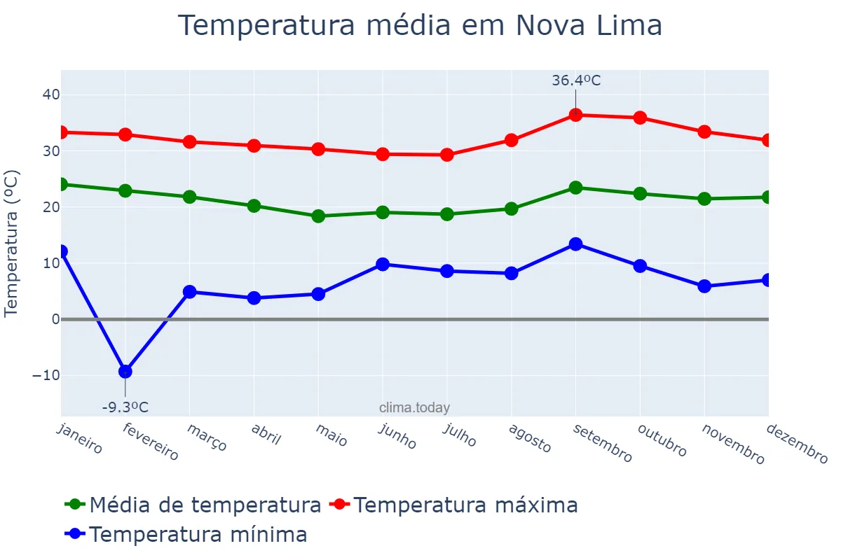 Temperatura anual em Nova Lima, MG, BR