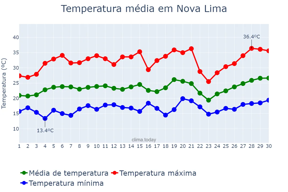 Temperatura em setembro em Nova Lima, MG, BR