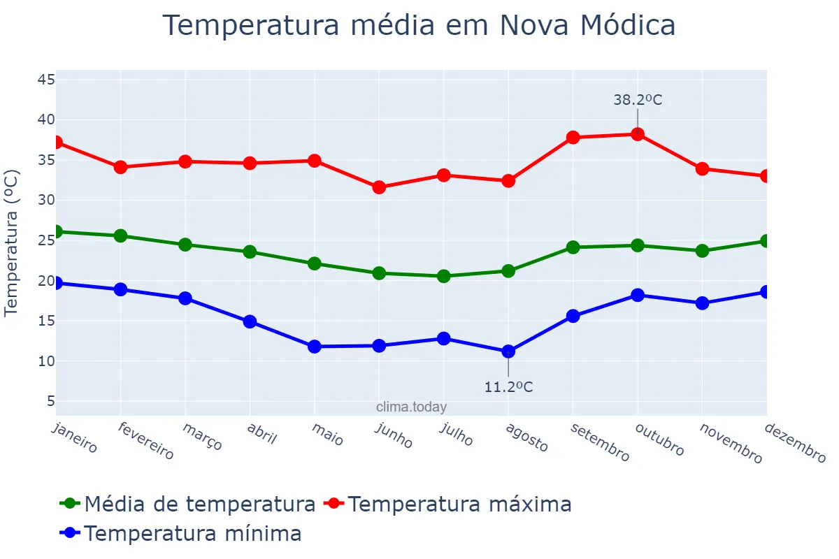 Temperatura anual em Nova Módica, MG, BR