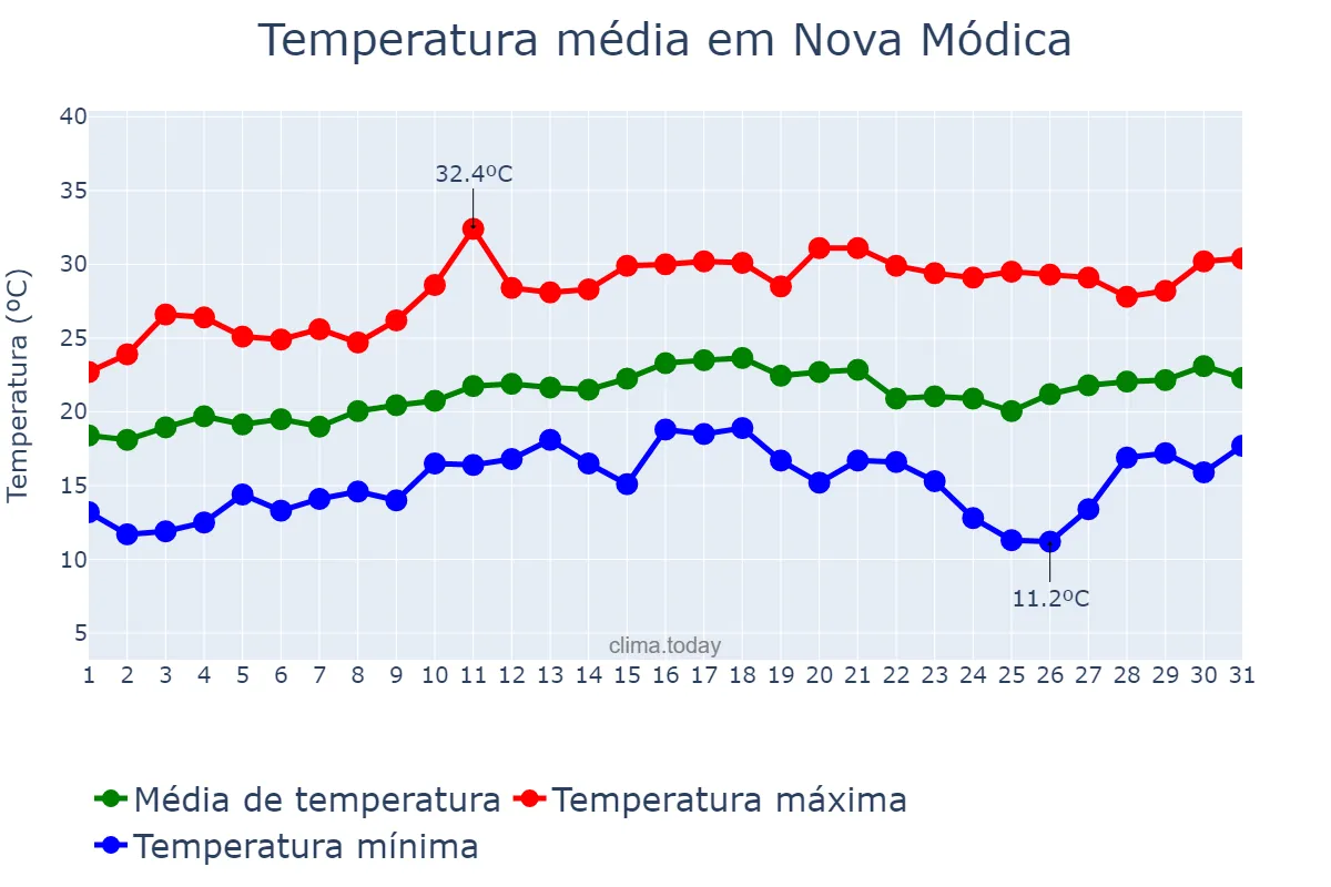 Temperatura em agosto em Nova Módica, MG, BR