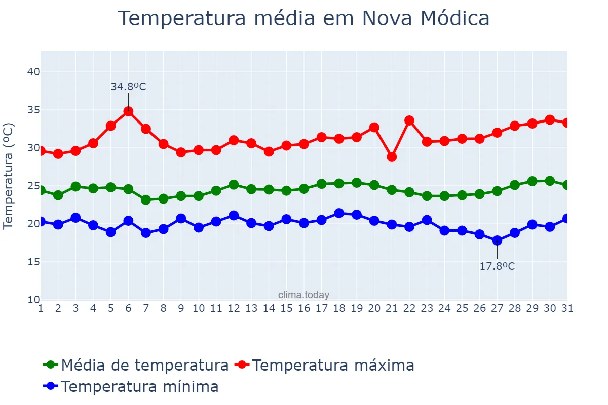 Temperatura em marco em Nova Módica, MG, BR