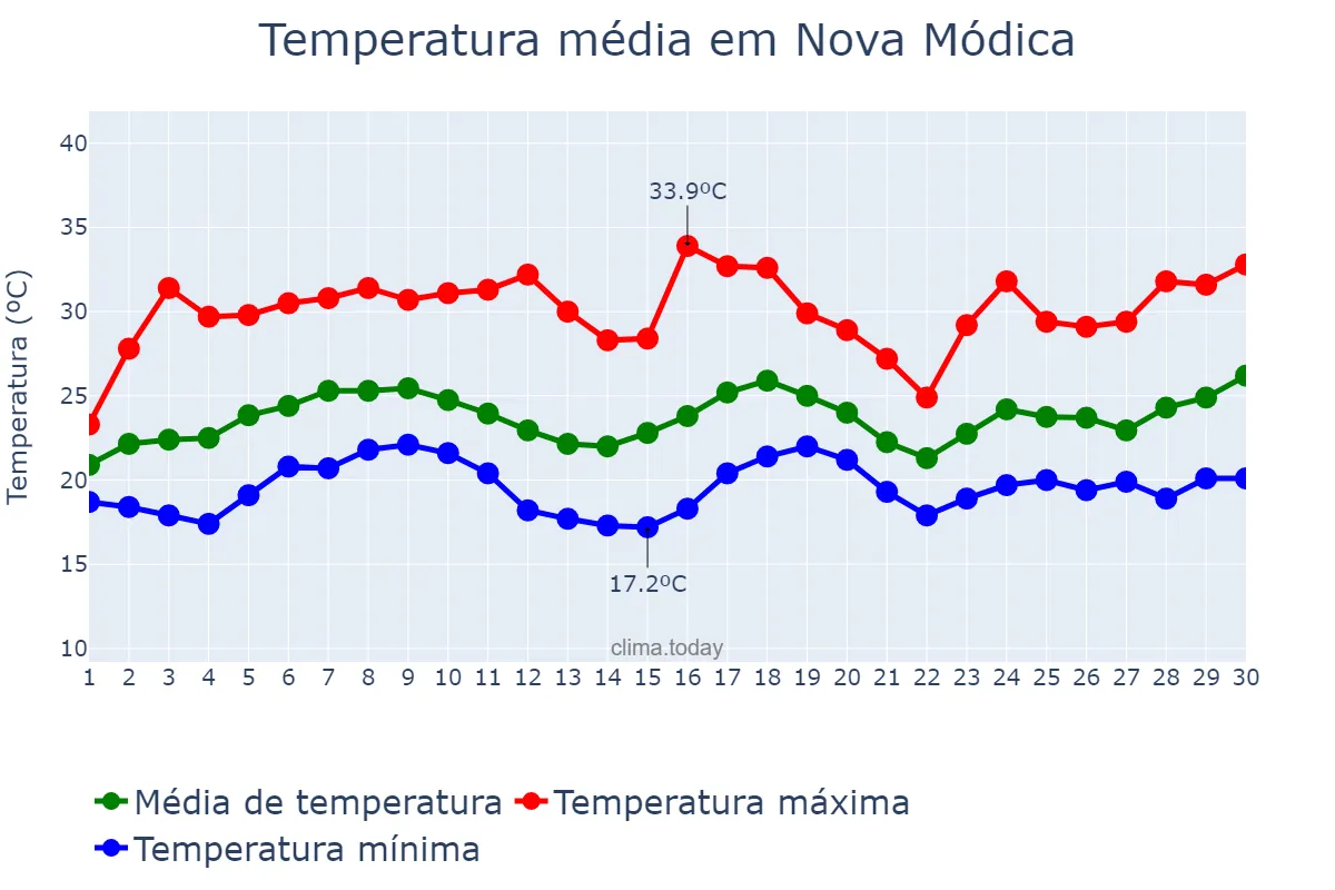 Temperatura em novembro em Nova Módica, MG, BR