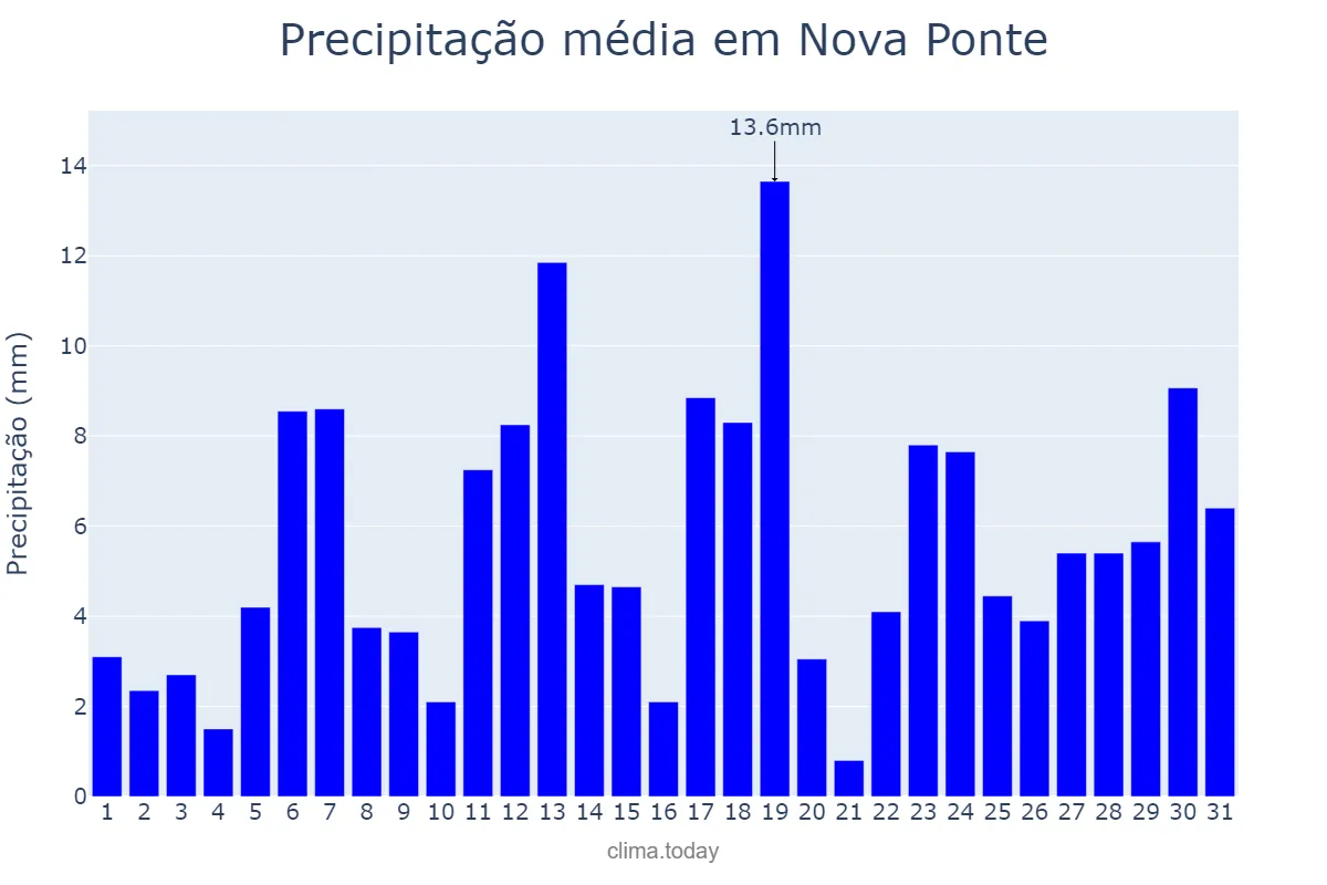 Precipitação em dezembro em Nova Ponte, MG, BR