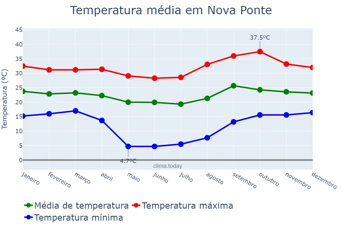 Temperatura anual em Nova Ponte, MG, BR