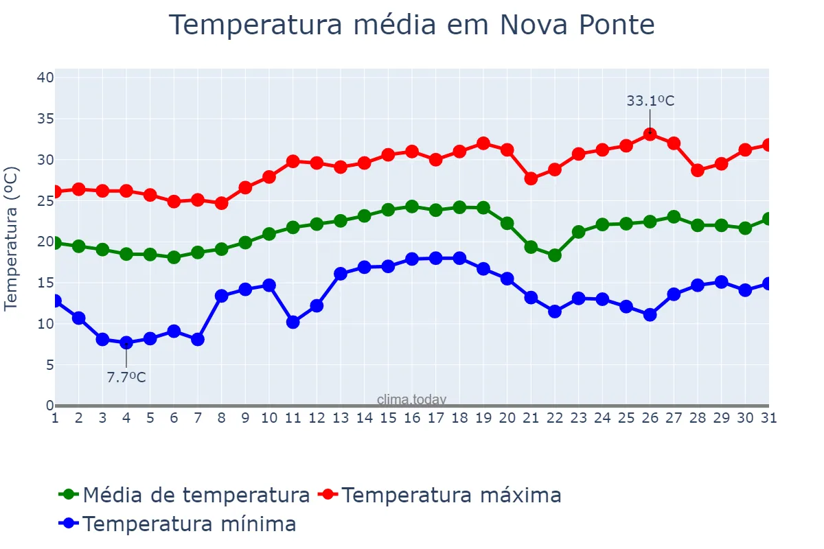 Temperatura em agosto em Nova Ponte, MG, BR