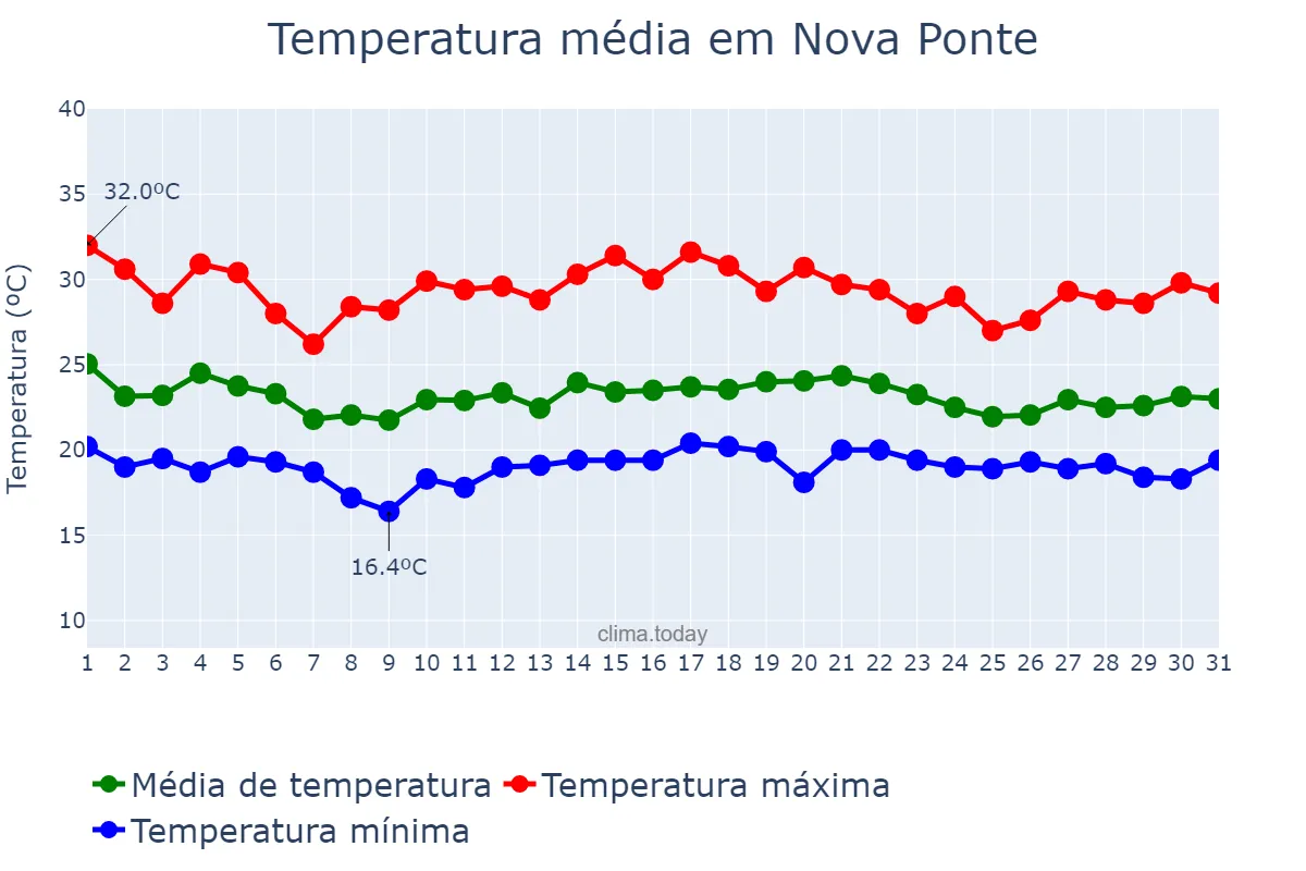 Temperatura em dezembro em Nova Ponte, MG, BR