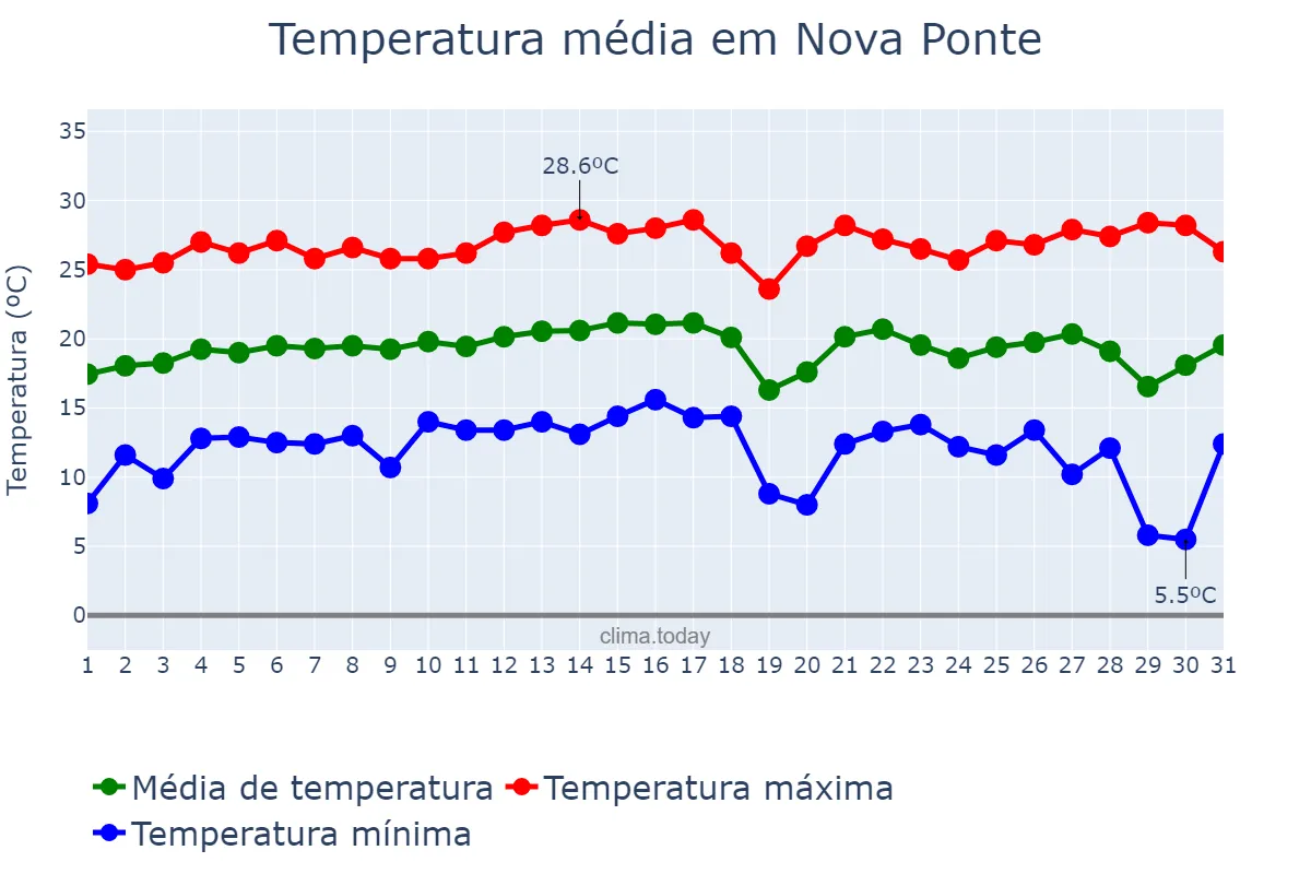 Temperatura em julho em Nova Ponte, MG, BR