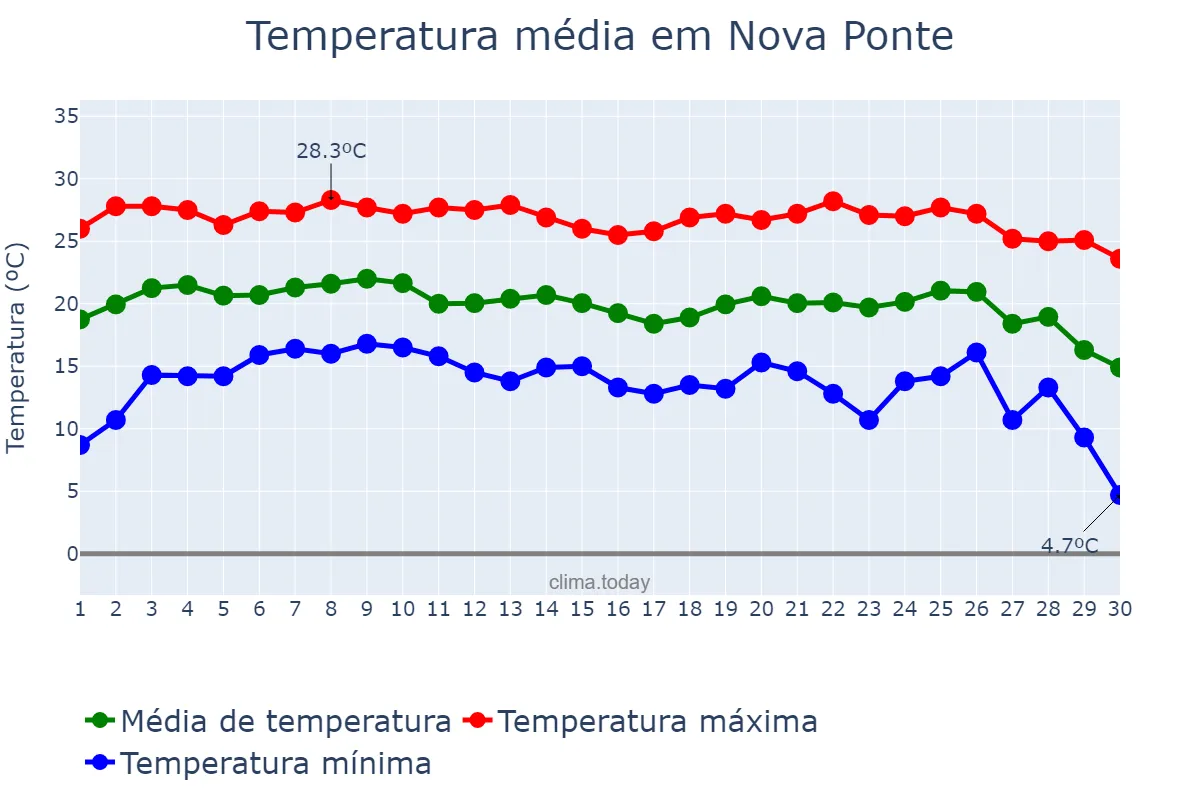 Temperatura em junho em Nova Ponte, MG, BR