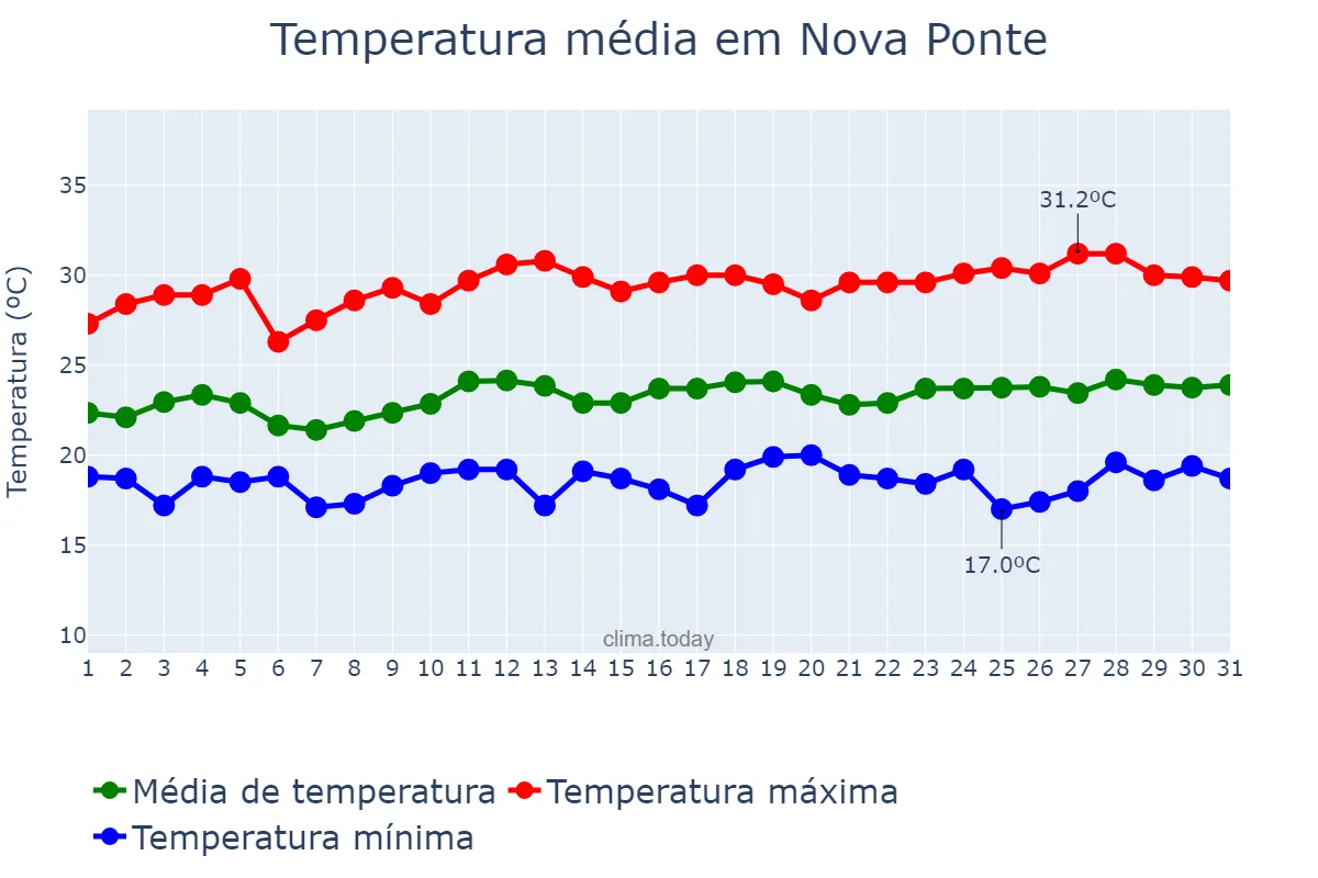 Temperatura em marco em Nova Ponte, MG, BR