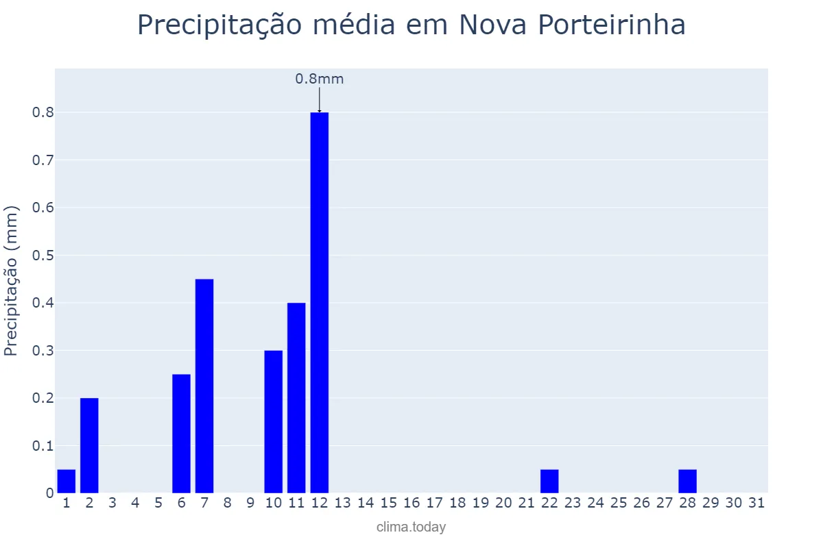 Precipitação em agosto em Nova Porteirinha, MG, BR