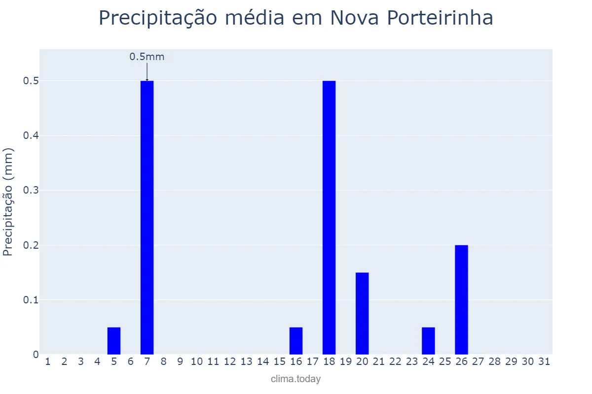 Precipitação em julho em Nova Porteirinha, MG, BR