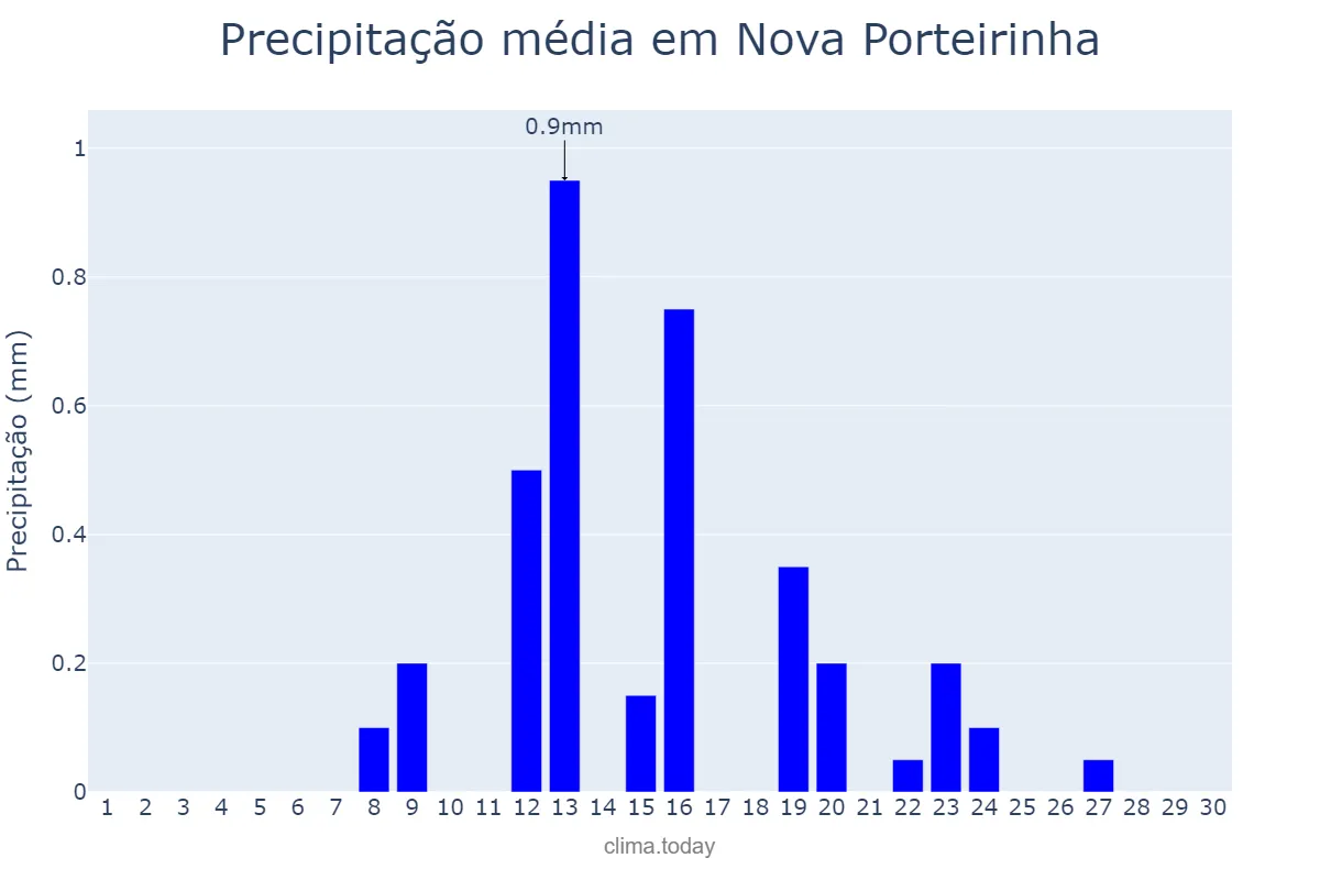 Precipitação em junho em Nova Porteirinha, MG, BR