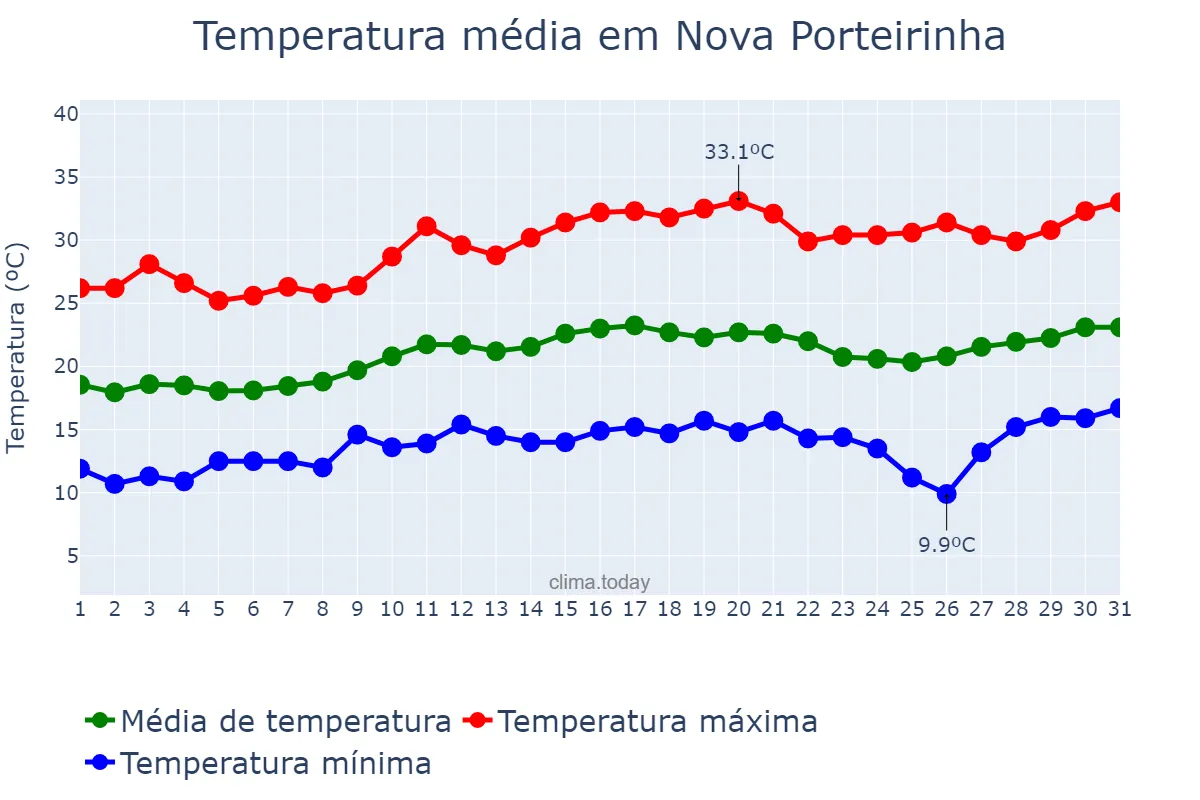 Temperatura em agosto em Nova Porteirinha, MG, BR