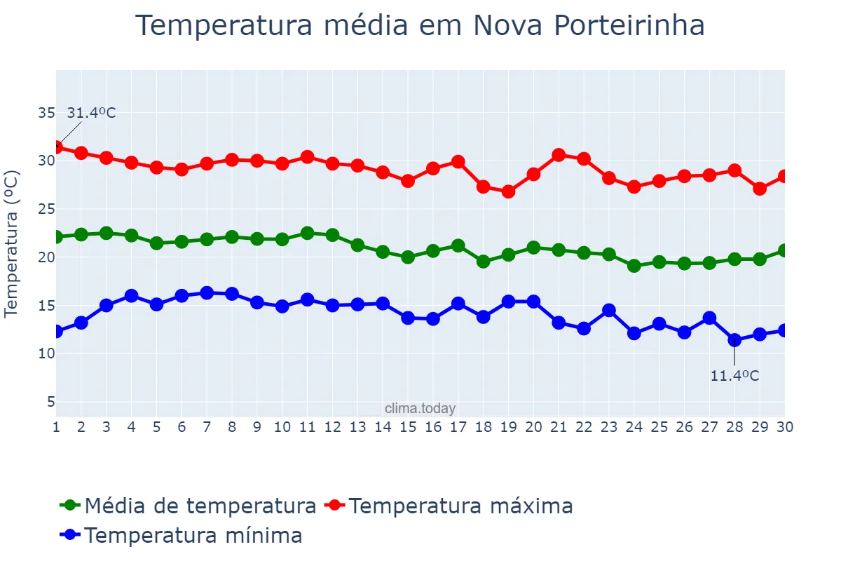 Temperatura em junho em Nova Porteirinha, MG, BR
