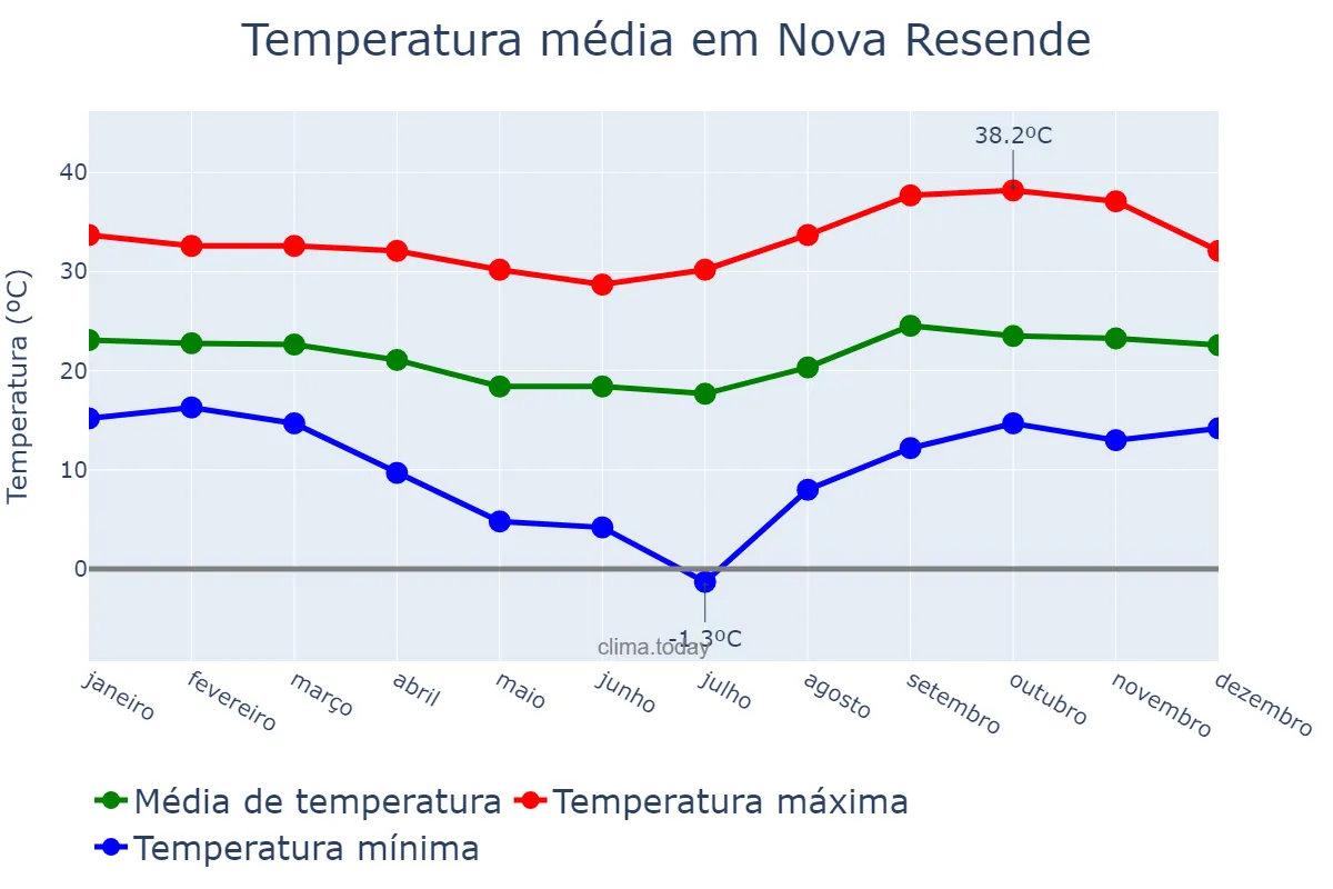Temperatura anual em Nova Resende, MG, BR