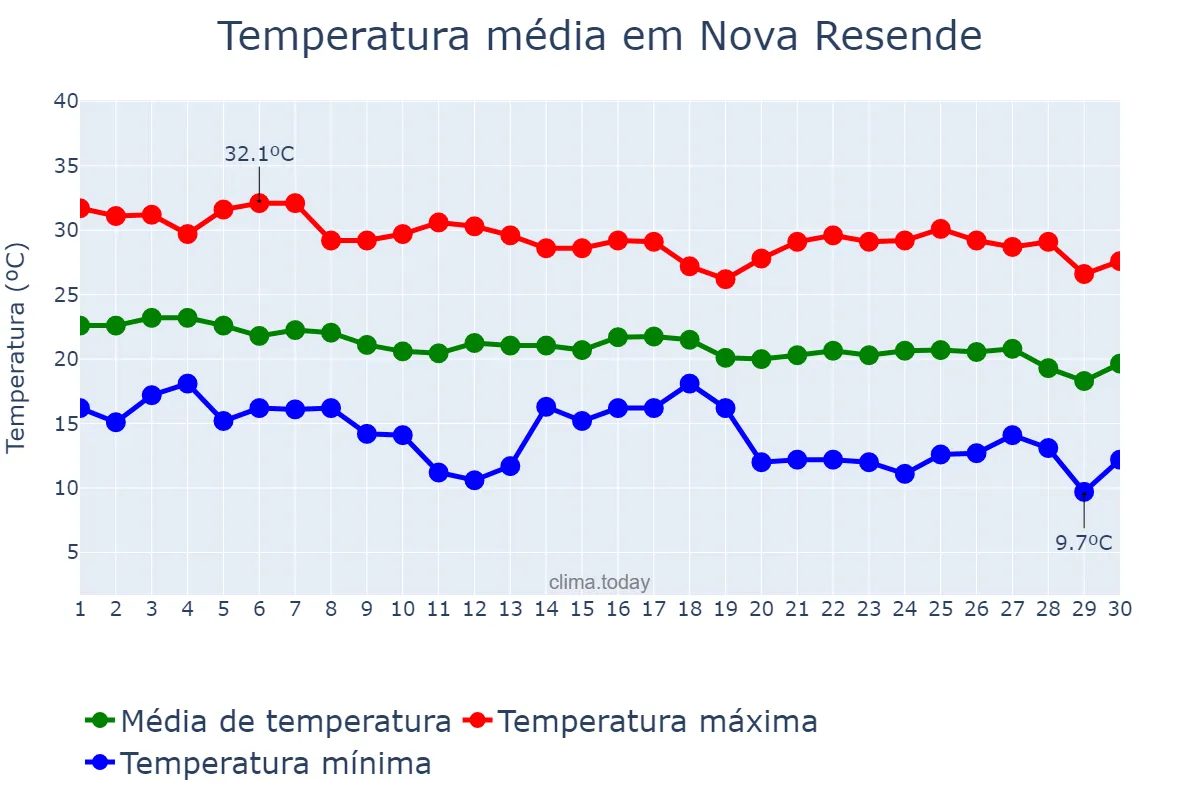 Temperatura em abril em Nova Resende, MG, BR