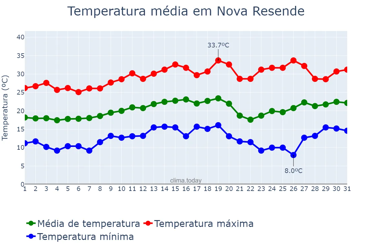 Temperatura em agosto em Nova Resende, MG, BR