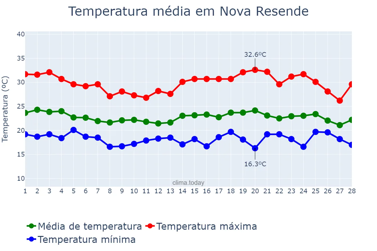 Temperatura em fevereiro em Nova Resende, MG, BR