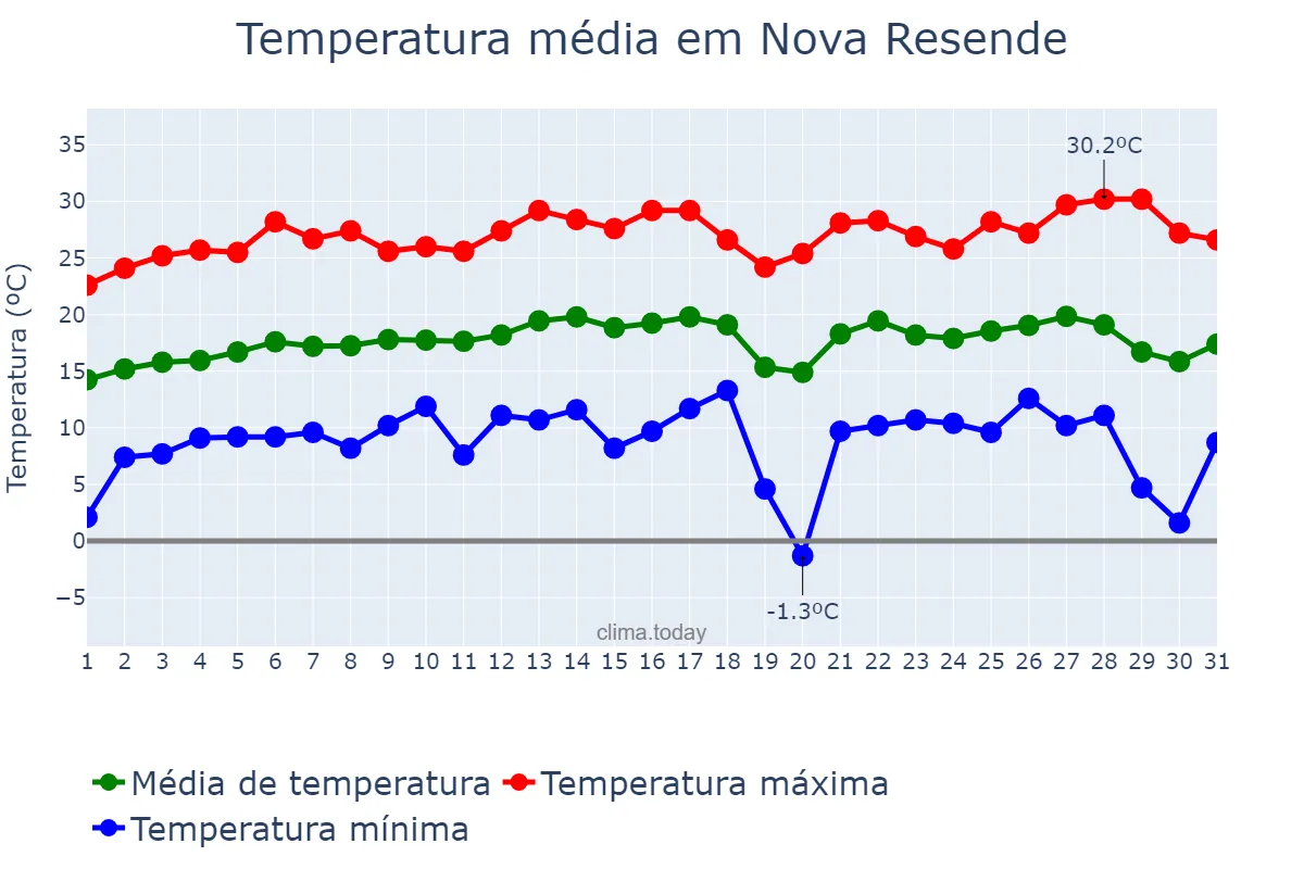 Temperatura em julho em Nova Resende, MG, BR