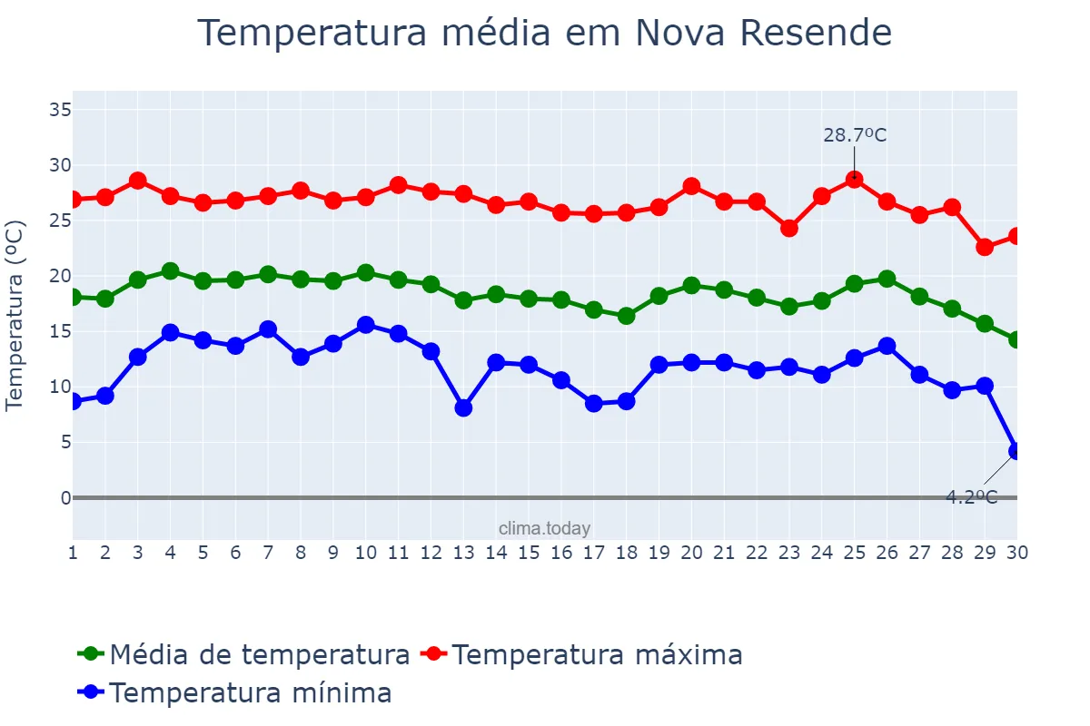 Temperatura em junho em Nova Resende, MG, BR