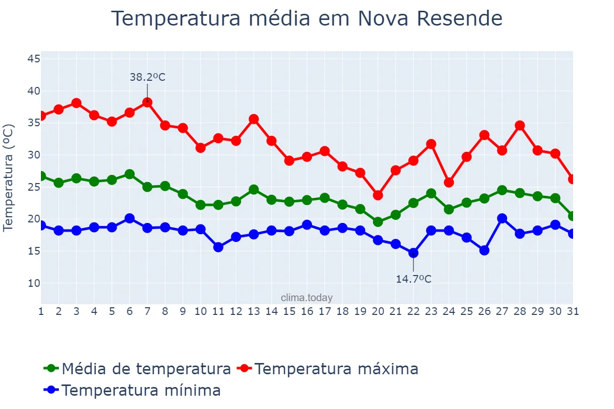 Temperatura em outubro em Nova Resende, MG, BR