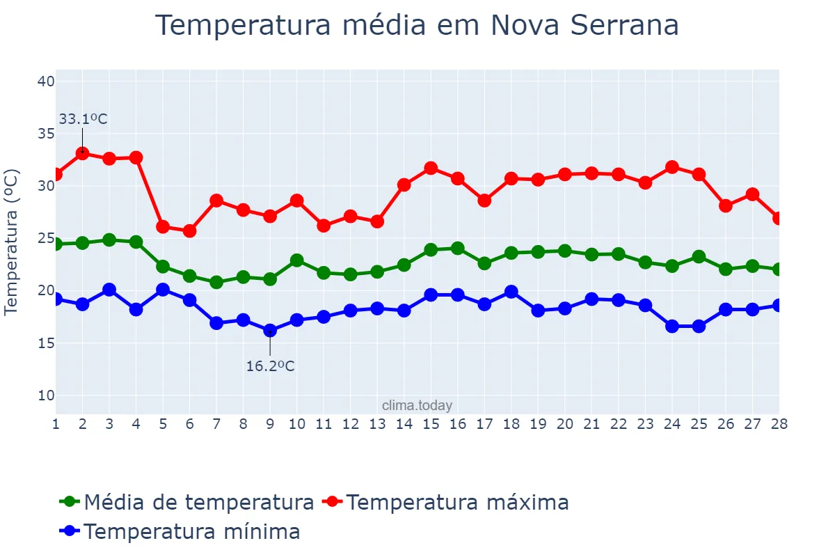 Temperatura em fevereiro em Nova Serrana, MG, BR