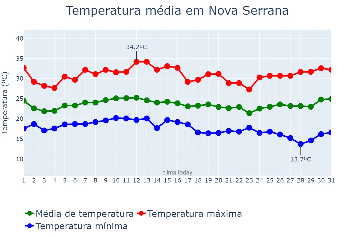 Temperatura em janeiro em Nova Serrana, MG, BR