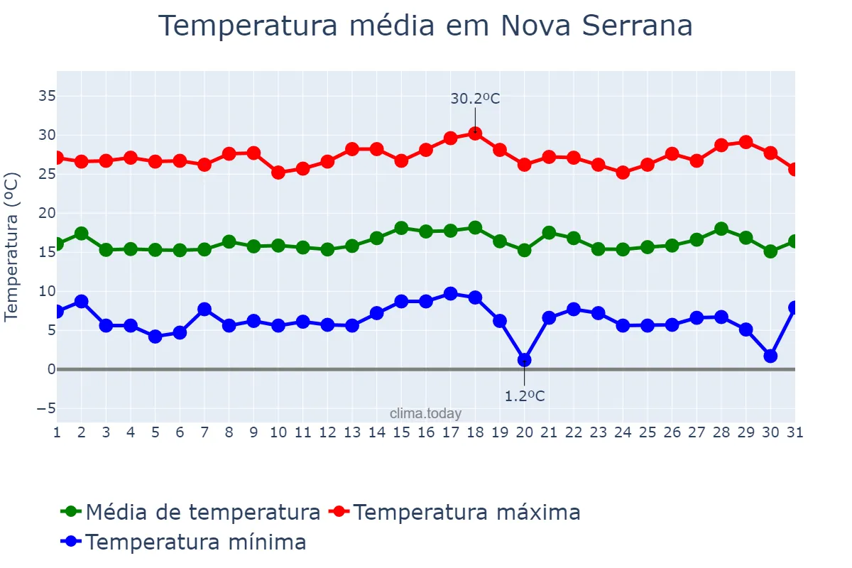 Temperatura em julho em Nova Serrana, MG, BR