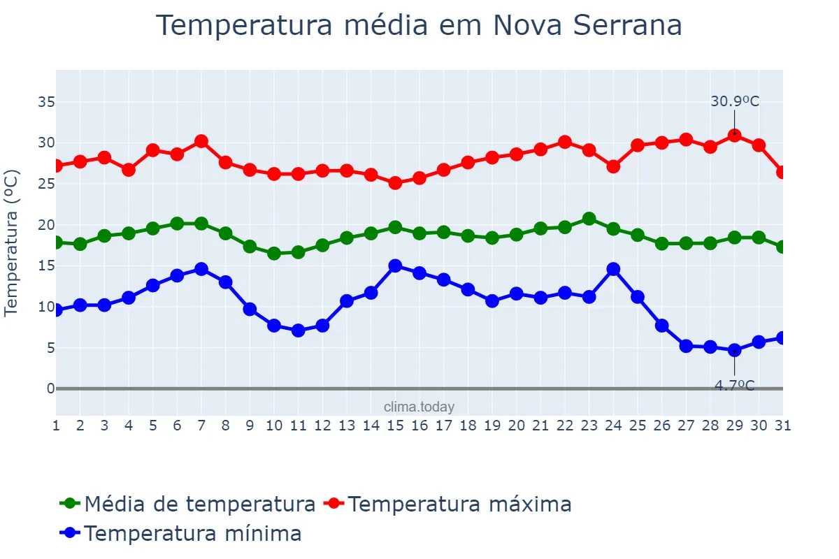 Temperatura em maio em Nova Serrana, MG, BR