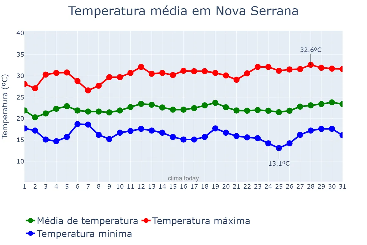 Temperatura em marco em Nova Serrana, MG, BR