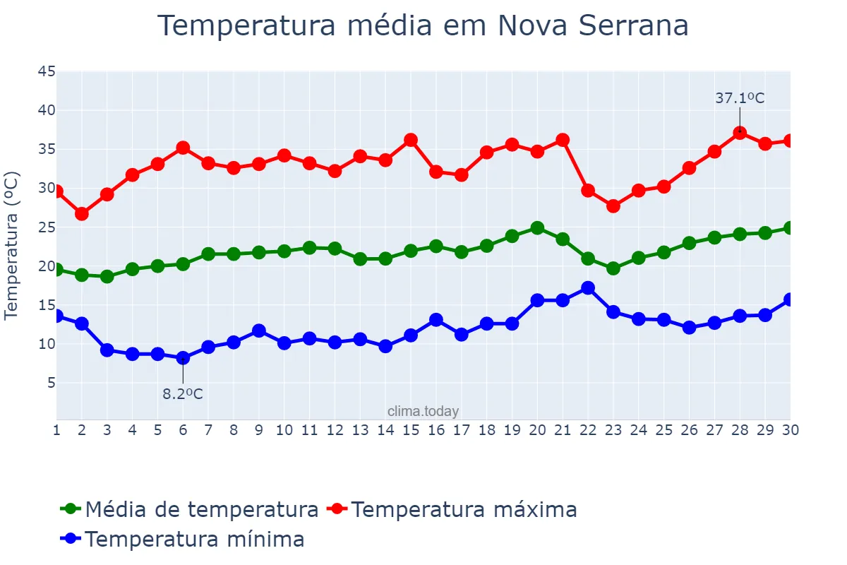 Temperatura em setembro em Nova Serrana, MG, BR