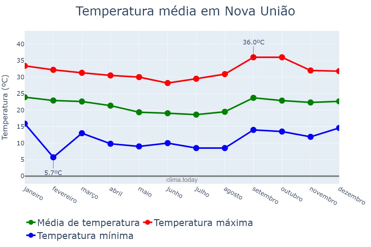 Temperatura anual em Nova União, MG, BR