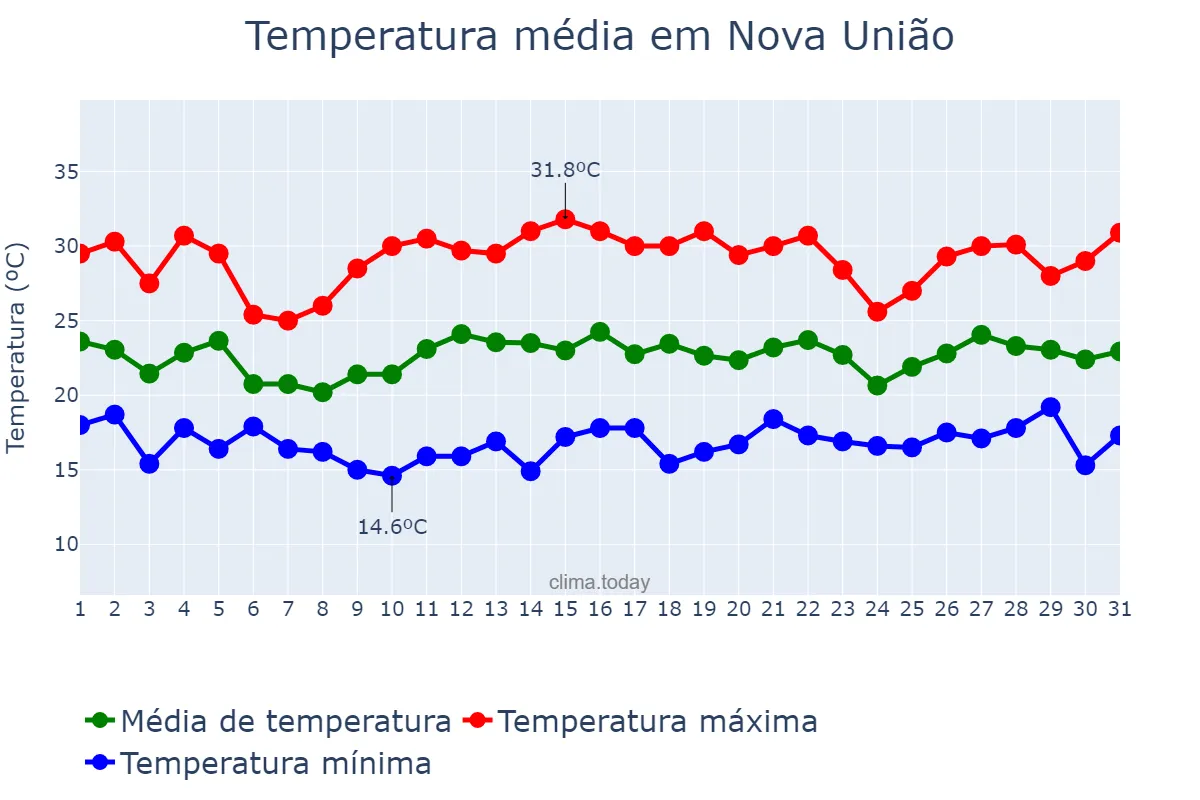 Temperatura em dezembro em Nova União, MG, BR
