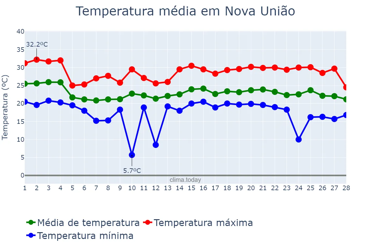 Temperatura em fevereiro em Nova União, MG, BR
