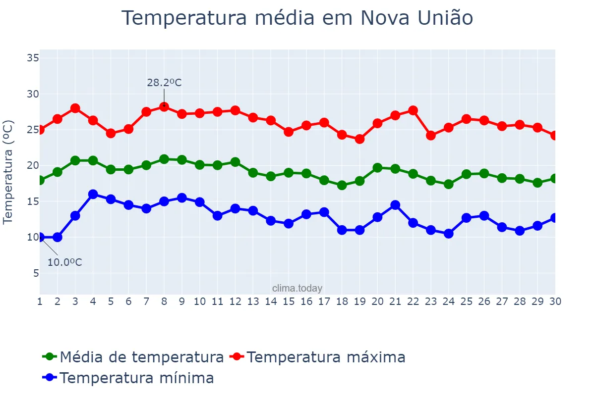 Temperatura em junho em Nova União, MG, BR