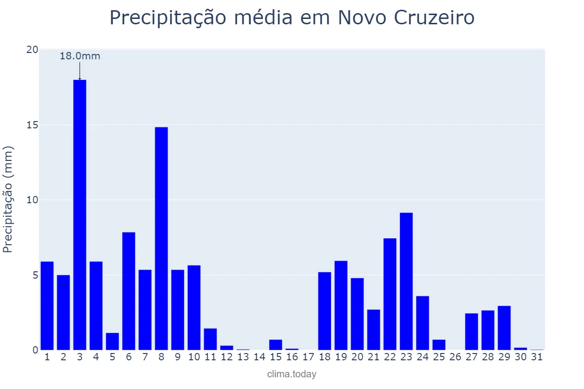 Precipitação em dezembro em Novo Cruzeiro, MG, BR