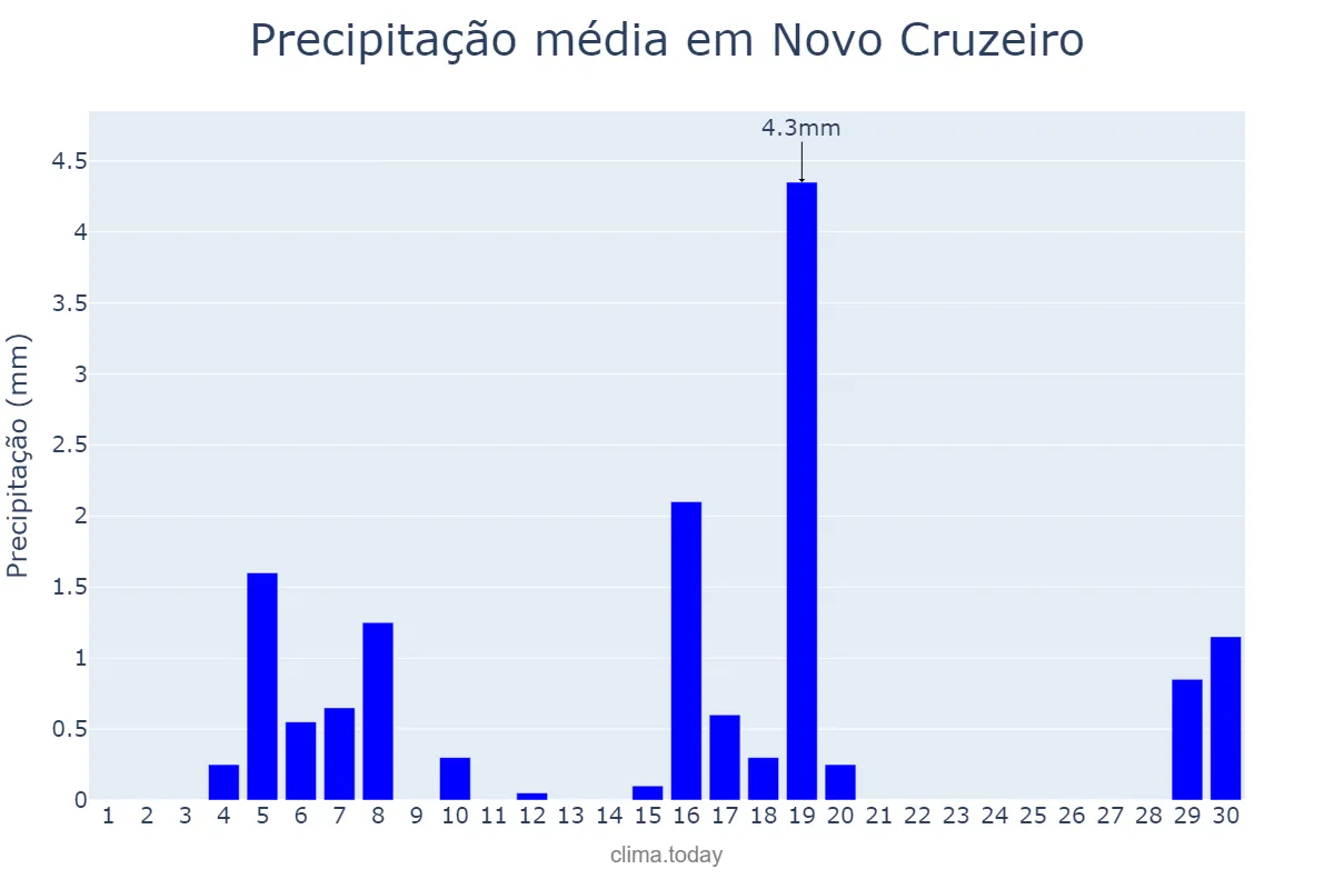Precipitação em junho em Novo Cruzeiro, MG, BR