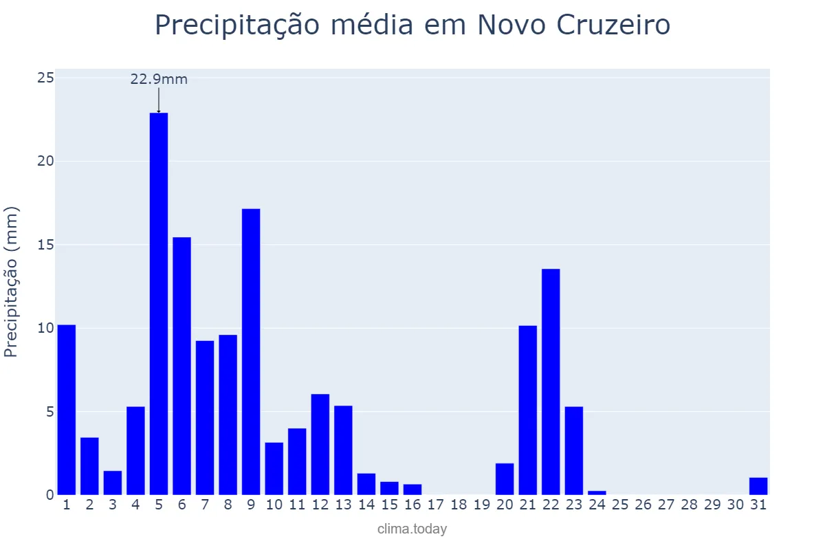 Precipitação em marco em Novo Cruzeiro, MG, BR
