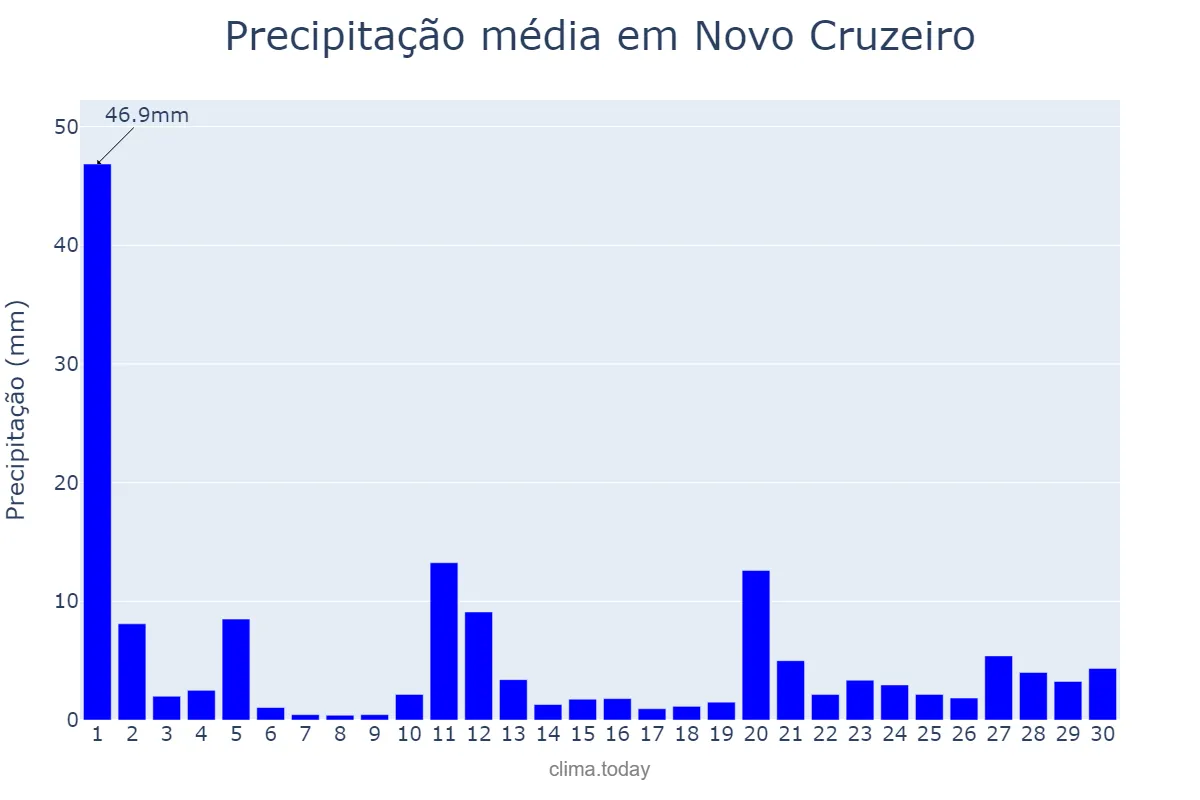 Precipitação em novembro em Novo Cruzeiro, MG, BR