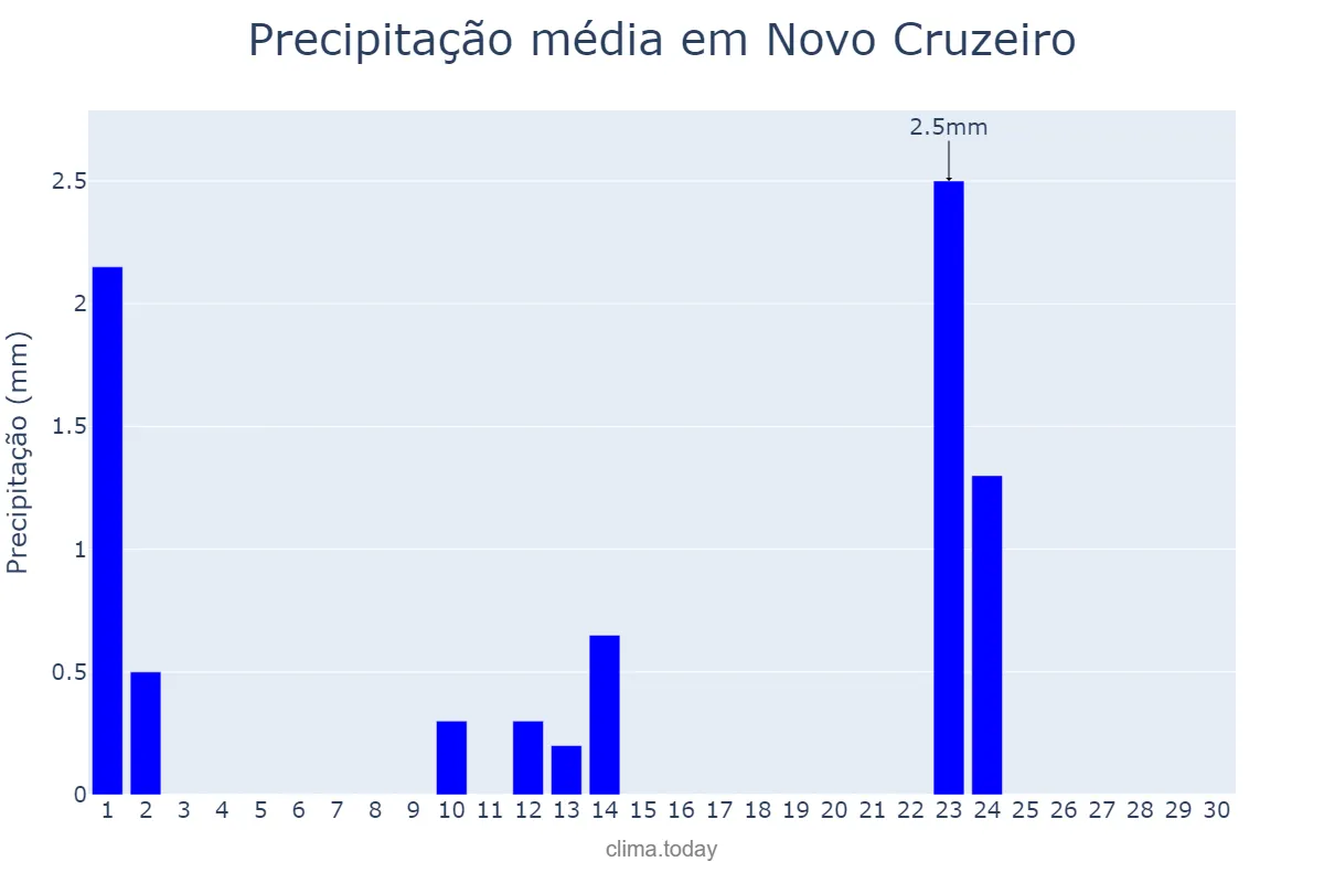 Precipitação em setembro em Novo Cruzeiro, MG, BR