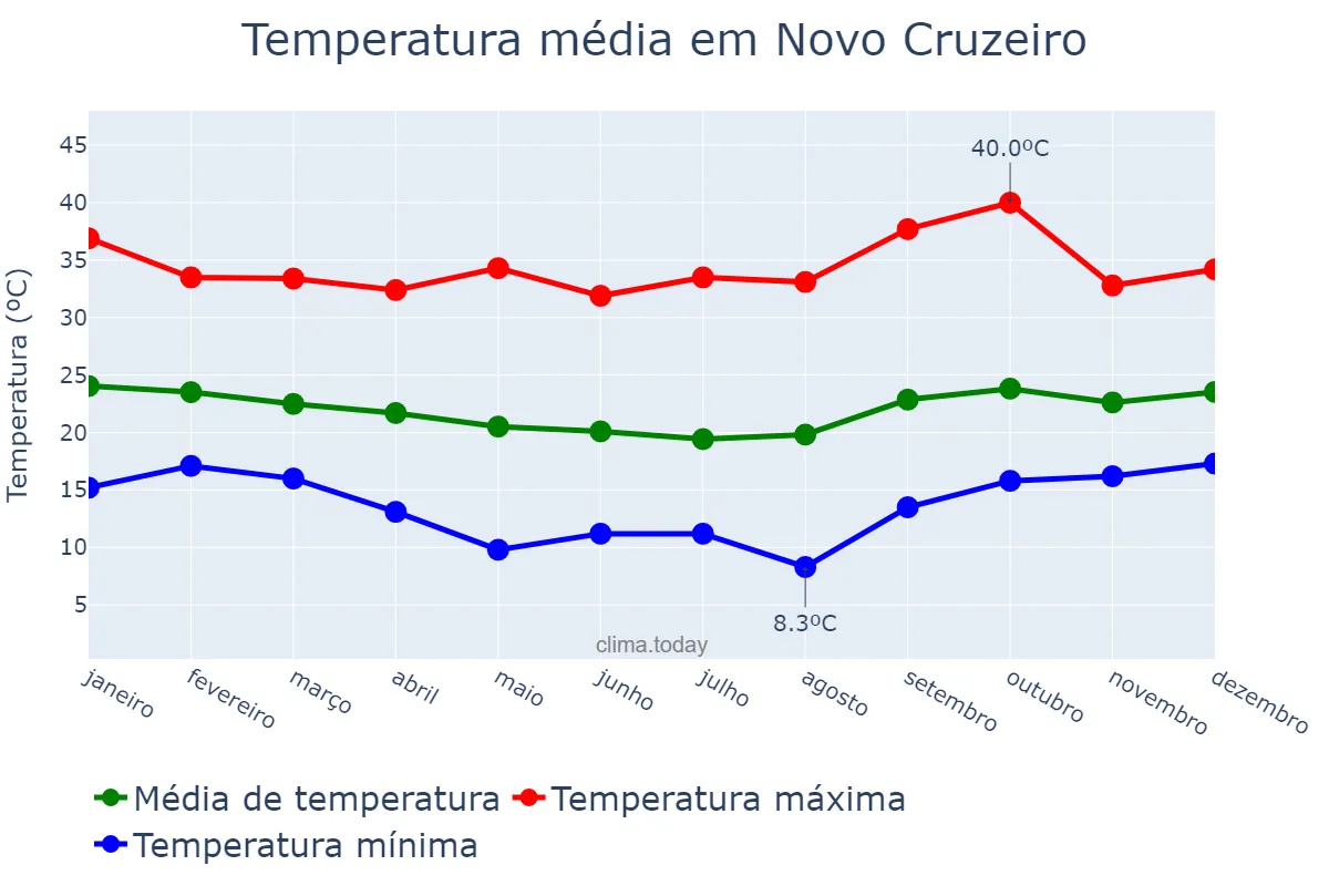 Temperatura anual em Novo Cruzeiro, MG, BR