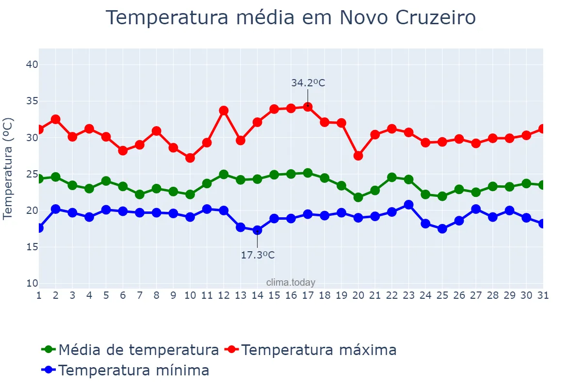 Temperatura em dezembro em Novo Cruzeiro, MG, BR